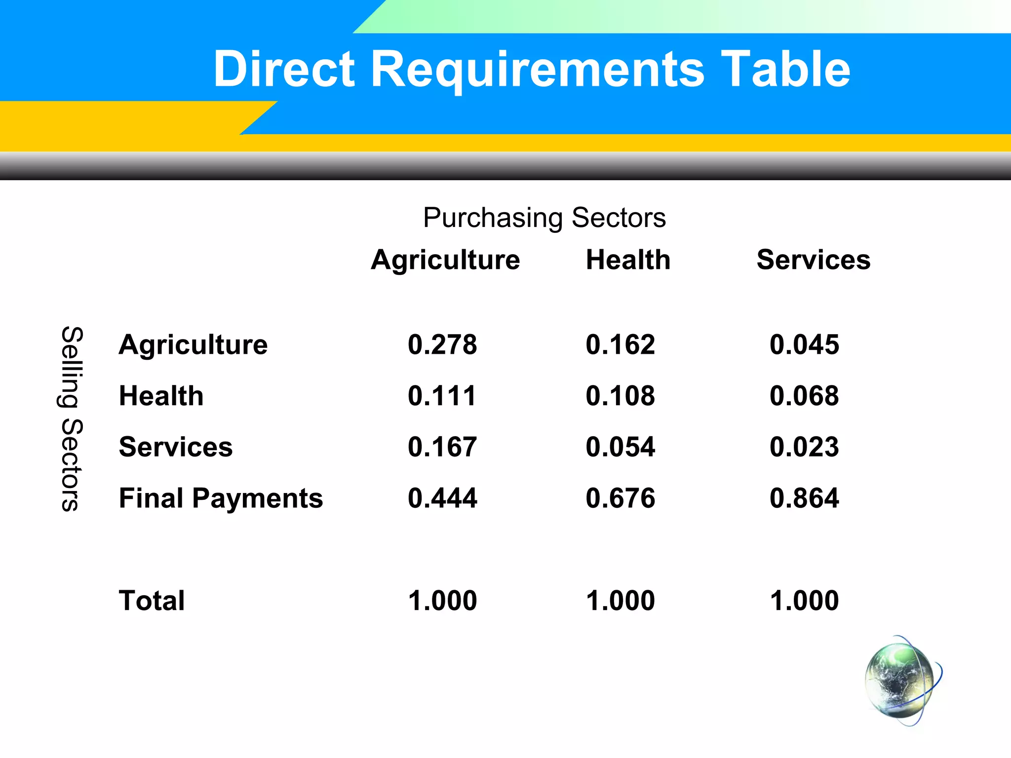 Direct Requirements Table
Purchasing Sectors
Agriculture
Health

Services

Selling Sectors

Agriculture

0.278

0.162

0.045

Health

0.111

0.108

0.068

Services

0.167

0.054

0.023

Final Payments

0.444

0.676

0.864

Total

1.000

1.000

1.000

 