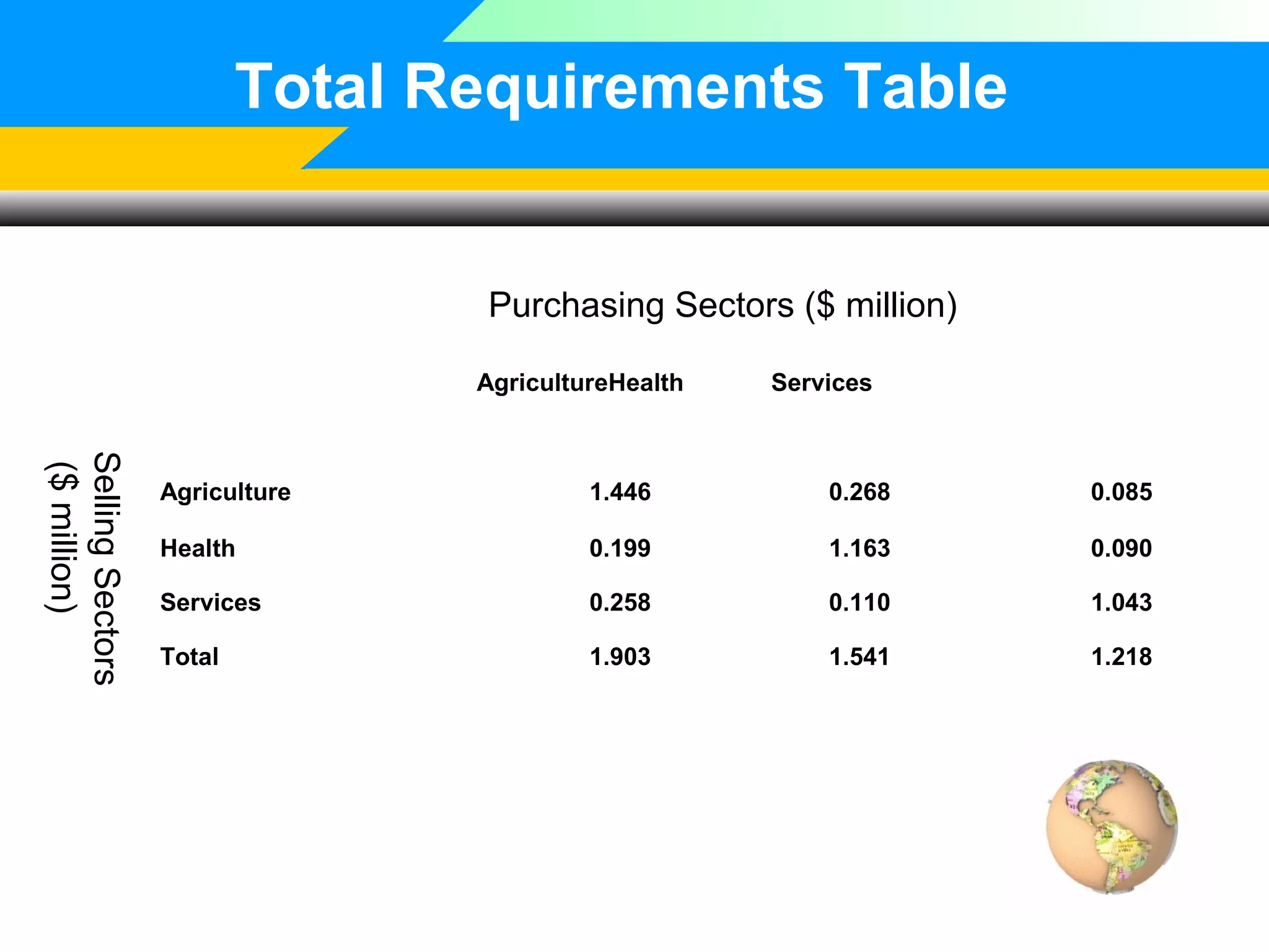 Total Requirements Table

Purchasing Sectors ($ million)
AgricultureHealth

Services

Selling Sectors
($ million)

Agriculture

1.446

0.268

0.085

Health

0.199

1.163

0.090

Services

0.258

0.110

1.043

Total

1.903

1.541

1.218

 