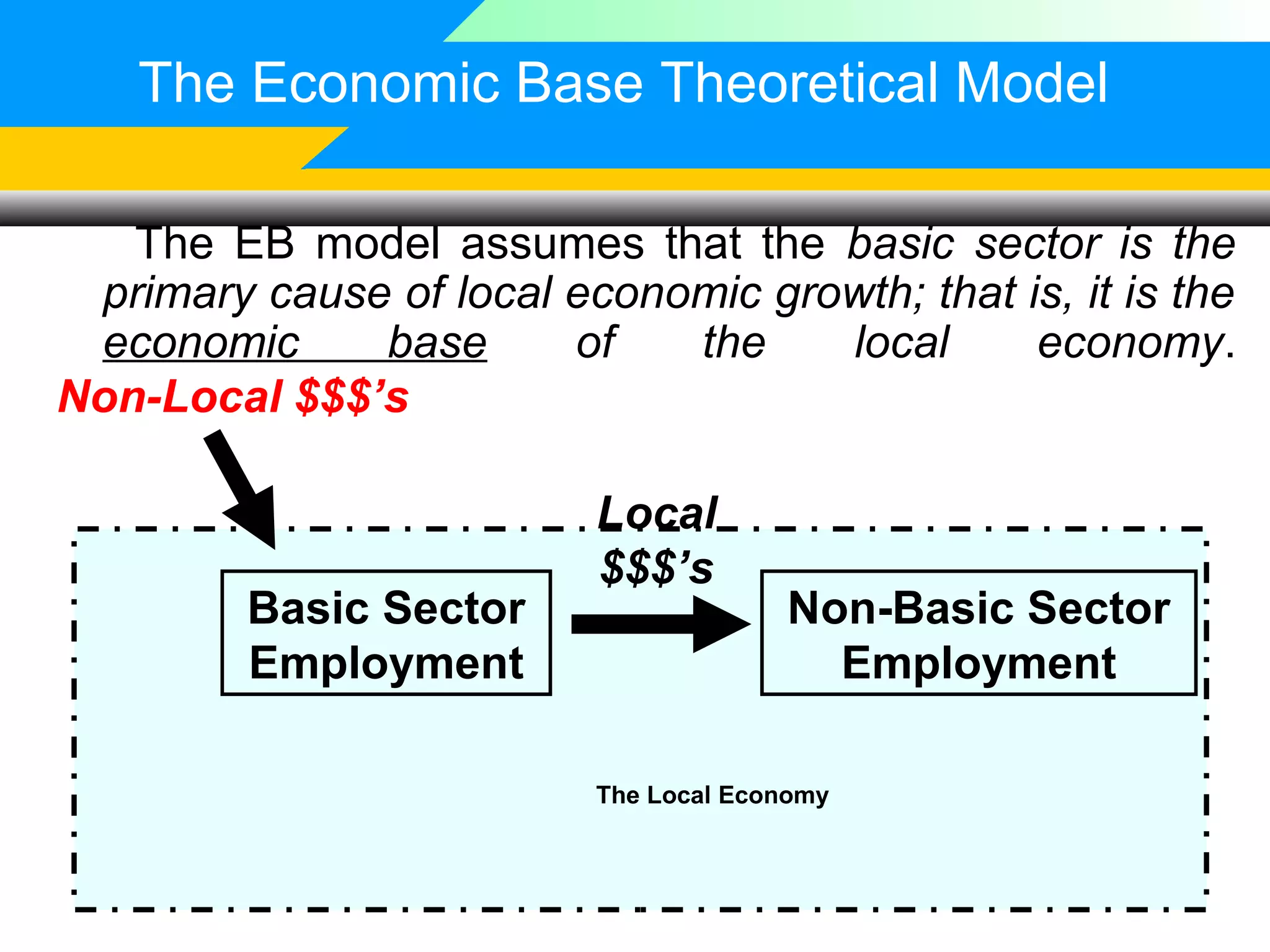 The Economic Base Theoretical Model
The EB model assumes that the basic sector is the
primary cause of local economic growth; that is, it is the
economic
base
of
the
local
economy.
Non-Local $$$’s

Basic Sector
Employment

Local
$$$’s

Non-Basic Sector
Employment

The Local Economy

 