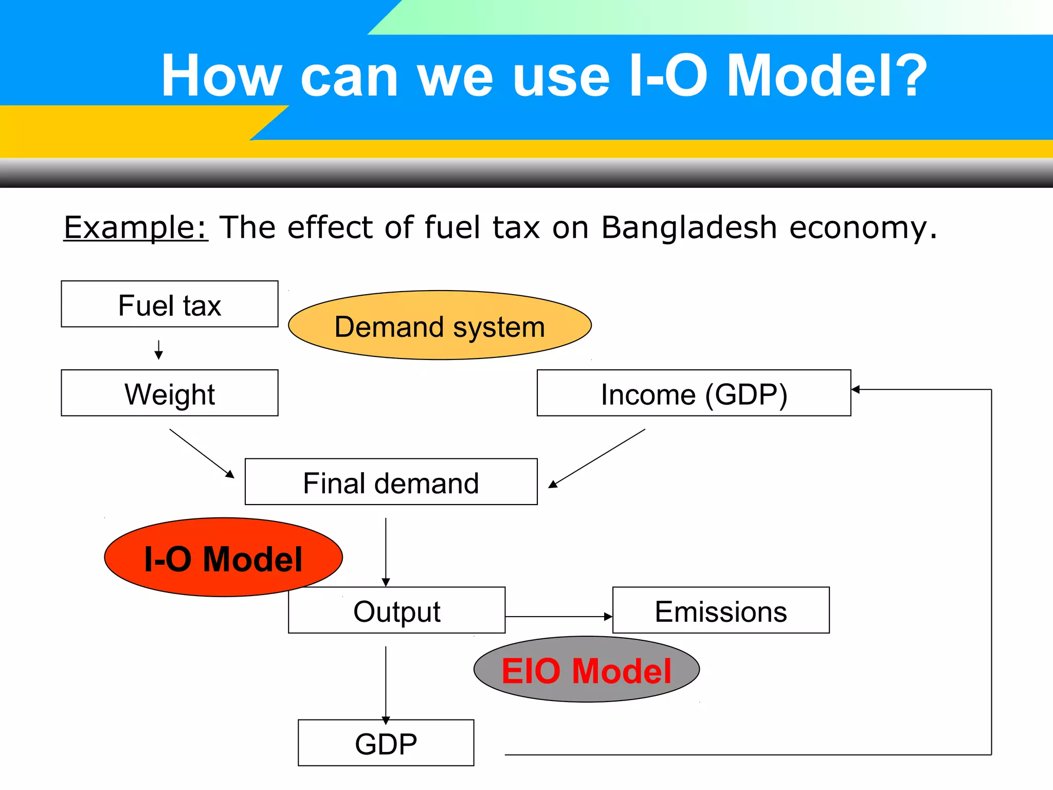 How can we use I-O Model?
Example: The effect of fuel tax on Bangladesh economy.
Fuel tax

Demand system

Weight

Income (GDP)
Final demand

I-O Model
Output

Emissions

EIO Model
GDP

 