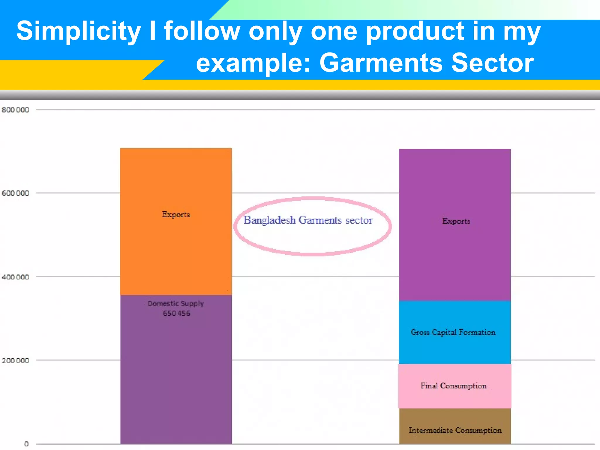 Simplicity I follow only one product in my
example: Garments Sector

 
