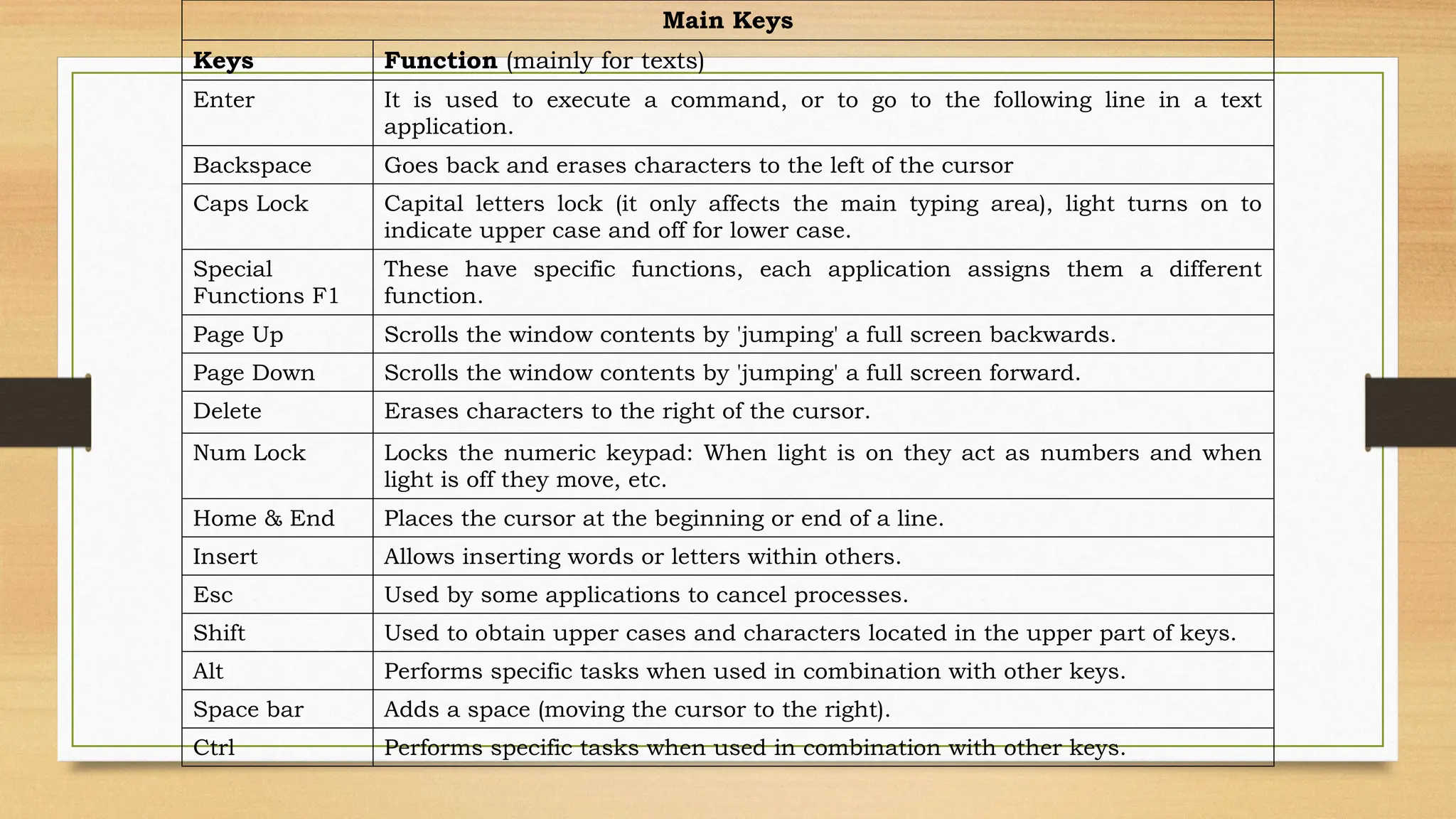 Main Keys
Keys Function (mainly for texts)
Enter It is used to execute a command, or to go to the following line in a text
application.
Backspace Goes back and erases characters to the left of the cursor
Caps Lock Capital letters lock (it only affects the main typing area), light turns on to
indicate upper case and off for lower case.
Special
Functions F1
These have specific functions, each application assigns them a different
function.
Page Up Scrolls the window contents by 'jumping' a full screen backwards.
Page Down Scrolls the window contents by 'jumping' a full screen forward.
Delete Erases characters to the right of the cursor.
Num Lock Locks the numeric keypad: When light is on they act as numbers and when
light is off they move, etc.
Home & End Places the cursor at the beginning or end of a line.
Insert Allows inserting words or letters within others.
Esc Used by some applications to cancel processes.
Shift Used to obtain upper cases and characters located in the upper part of keys.
Alt Performs specific tasks when used in combination with other keys.
Space bar Adds a space (moving the cursor to the right).
Ctrl Performs specific tasks when used in combination with other keys.
 