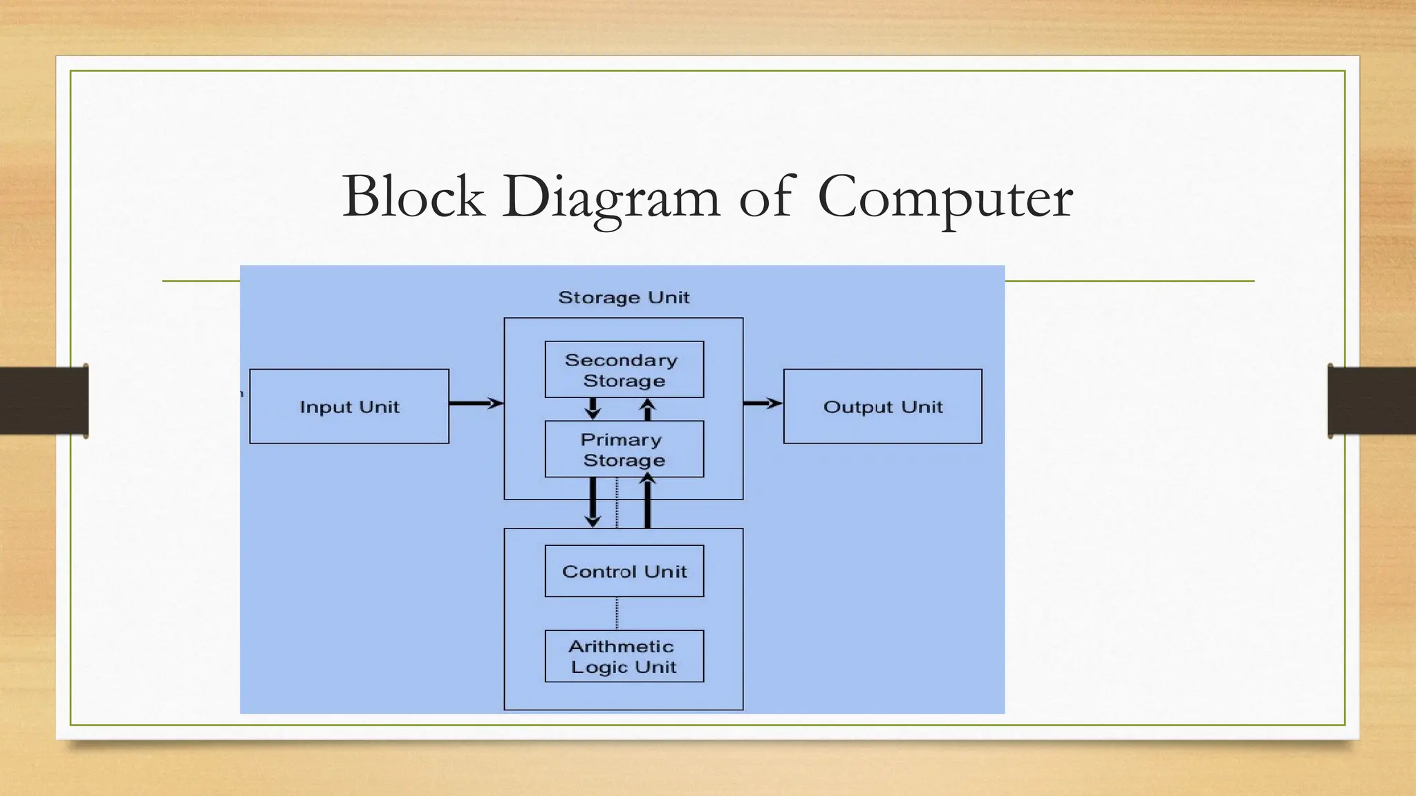 Block Diagram of Computer
 