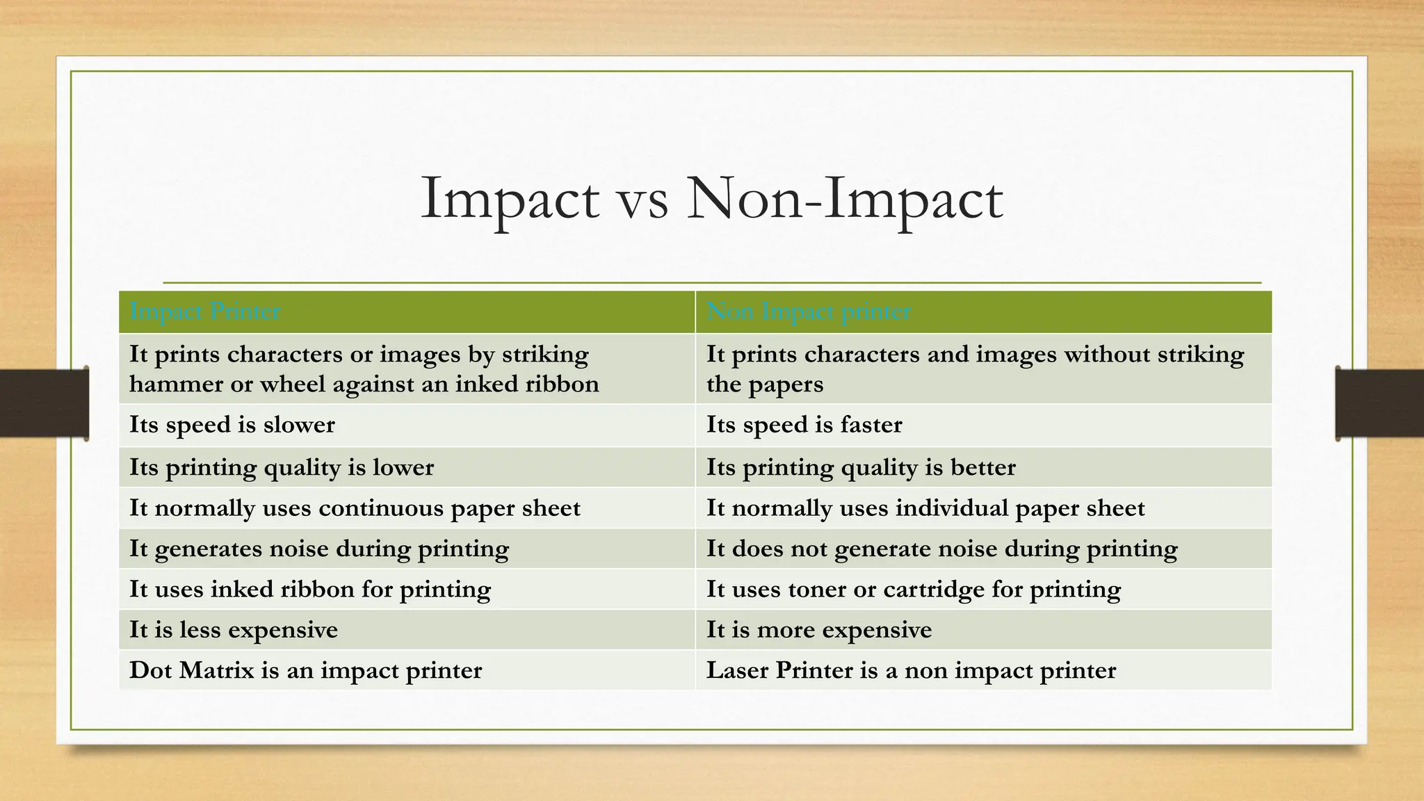 Impact vs Non-Impact
Impact Printer Non Impact printer
It prints characters or images by striking
hammer or wheel against an inked ribbon
It prints characters and images without striking
the papers
Its speed is slower Its speed is faster
Its printing quality is lower Its printing quality is better
It normally uses continuous paper sheet It normally uses individual paper sheet
It generates noise during printing It does not generate noise during printing
It uses inked ribbon for printing It uses toner or cartridge for printing
It is less expensive It is more expensive
Dot Matrix is an impact printer Laser Printer is a non impact printer
 