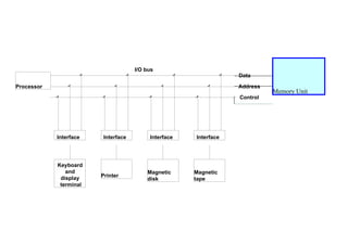 COMPUTER ORGANIZATION-Input-Output Organization | PPT