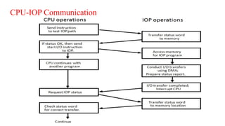 Input-output Processor (IOP) in computer organisationAC.pptx