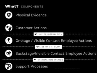 What?   COMPONENTS


   Physical Evidence


   Customer Actions
               LINE OF INTERACTION


   Onstage / Visible ...