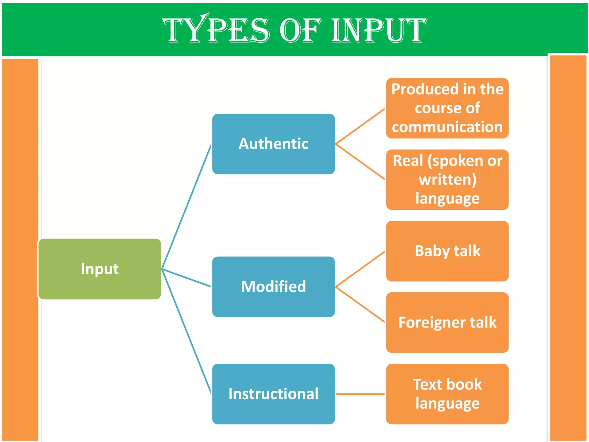 Typesof input 
Input 
Authentic 
Produced in the course of communication 
Real (spoken or written) language 
Modified 
Baby talk 
Foreigner talk 
Instructional 
Text book language  