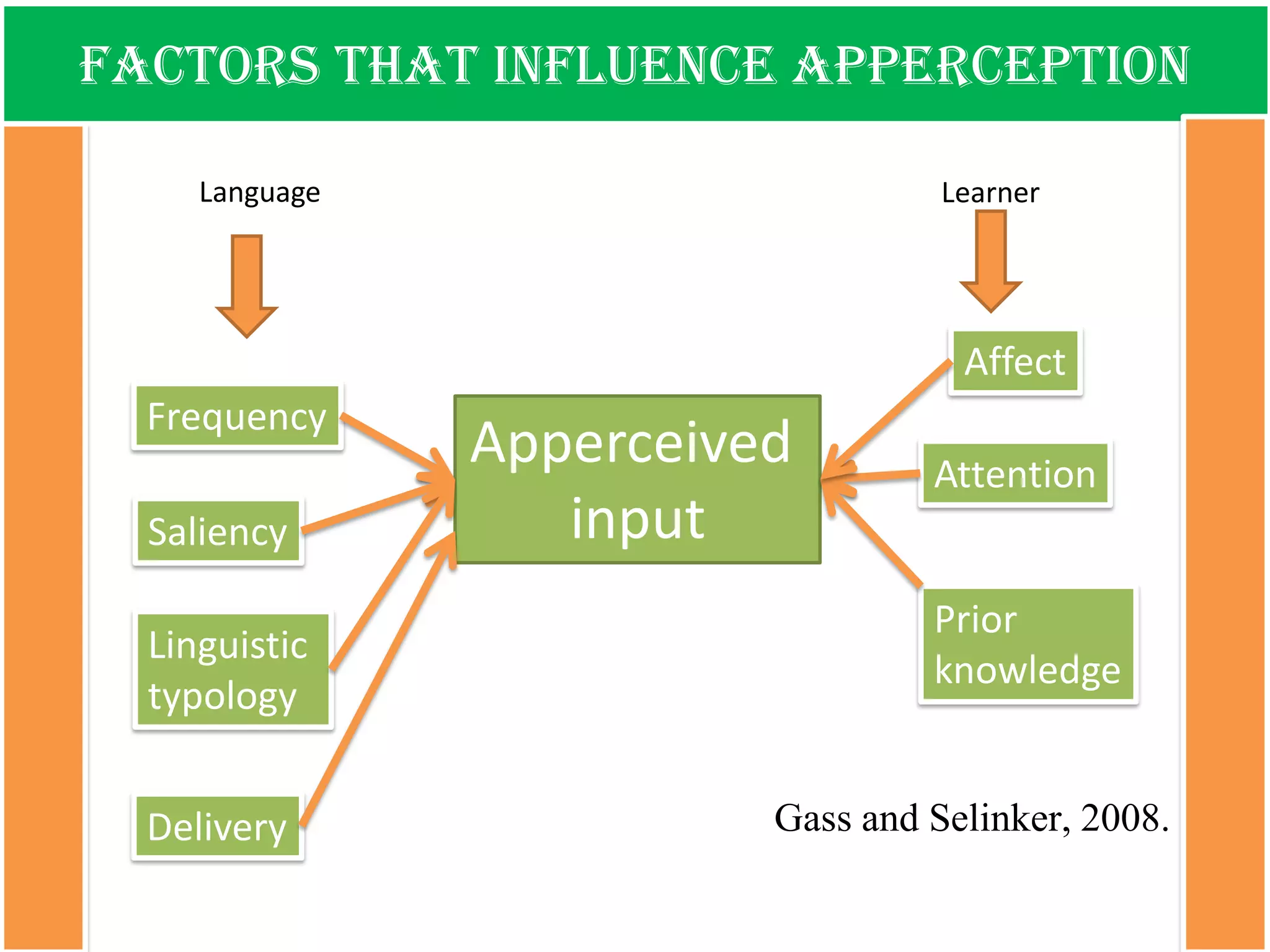 Factors that influence apperception 
Gassand Selinker, 2008. 
Apperceived 
input 
Prior 
knowledge 
Attention 
Affect 
Frequency 
Saliency 
Language 
Learner 
Linguistic 
typology 
Delivery  