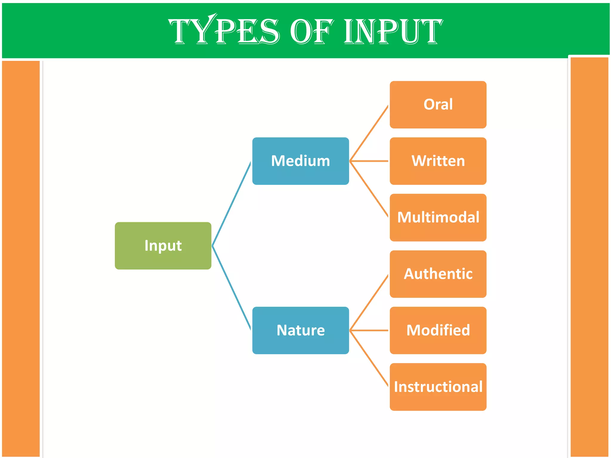 Typesof input 
Input 
Medium 
Oral 
Written 
Multimodal 
Nature 
Authentic 
Modified 
Instructional  