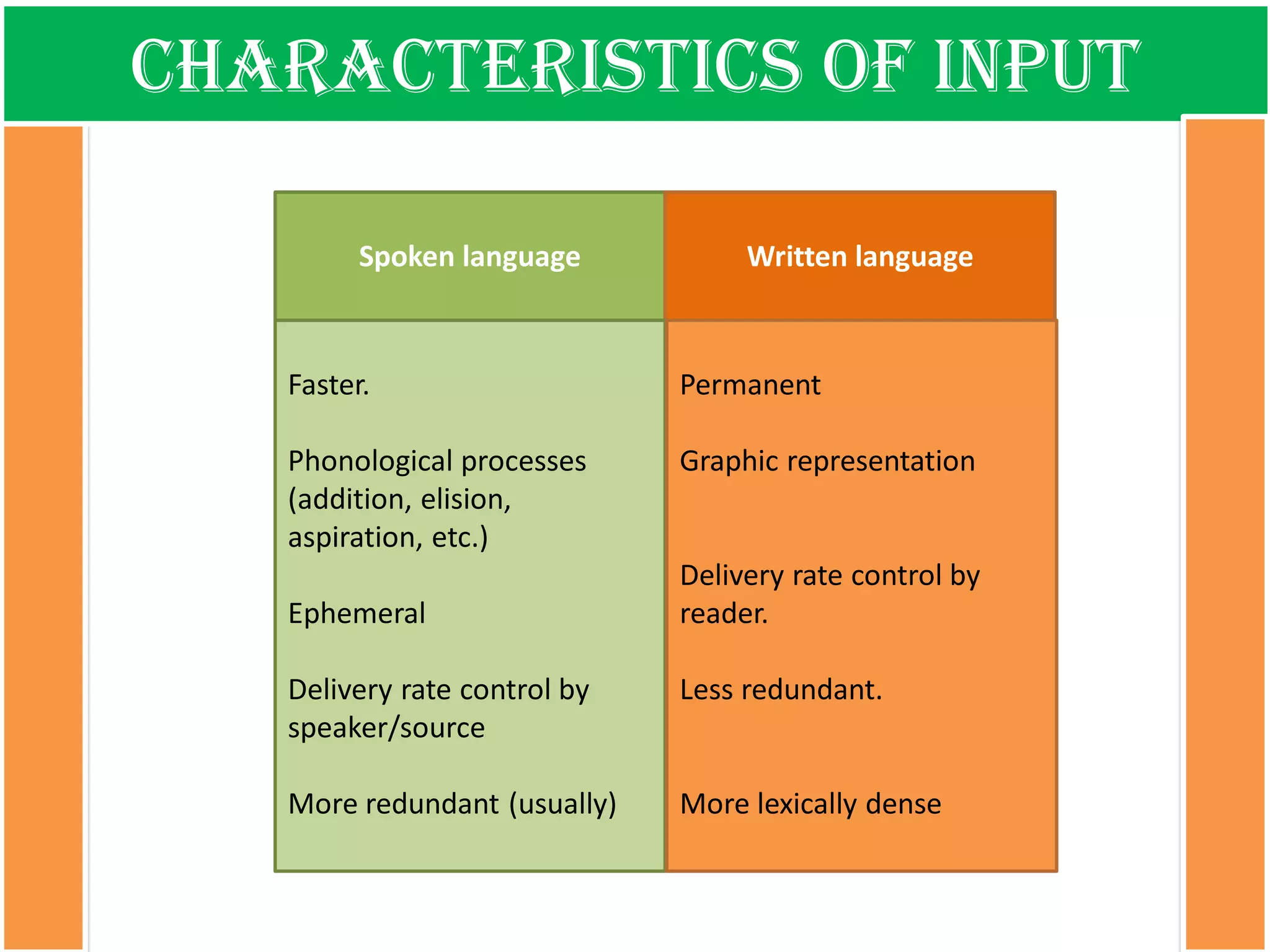 Characteristics of input 
Spoken language 
Written language 
Faster. 
Phonological processes (addition, elision, aspiration, etc.) 
Ephemeral 
Delivery rate control by speaker/source 
More redundant(usually) 
Permanent 
Graphic representation 
Delivery rate control by reader. 
Less redundant. 
More lexically dense  