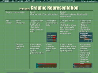 Principles:   Graphic Representation
Graphic representation       Local                               Global
                             (One variable, Exact information)   (Different variables, Relationship
                                                                 comparison)

Non-       Static            -Separated bar     -Description     -Grouped bar or         -Comparison
spatial    (One time)        or icon [or        (summarizing     icons                   -Alternatives
                             Table chart]       data)            -2attributes: shape     -Options
                             -1attribute                         and texture/color       -Relations
                             used: shape or                      (Add dimension =        (Comparing
                             color                               see more                Points and
                                                                 relationship)           Patterns)
                                                                                         (summarizing
                                                                                         data)


           Dynamic           -Line or Bars      -Trends          -Lines or bars          -Comparison
           (Different        -2attributes:      (showing         -3attributes: shape,    -Alternatives
           time)             shape and          trends over      texture/color, and      -Options
                             spatial            time)            spatial pattern         -Relations
                             pattern/location                                            (Comparing
                                                                                         Points and
                                                                                         Patterns)
                                                                                         (showing
                                                                                         trends over
                                                                                         time)
 
