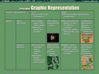 Principles:   Graphic Representation
Graphic representation       Local                              Global
                             (One variable, Exact               (Different variables, Relationship
                               information)                        comparison)

Spatial     Static           -One-variable      -Description    -Map using different    -Comparison
            (W/o time)          map or One      (summarizing       texture or color     -Alternatives
                                object image       data)           for different        -Options
                             -2attributes:                         variables            -Relations
                                shape and                       -3attributes: shape,    (Comparing
                                location                           texture/color, and      Points and
                                                                   location                Patterns)
                                                                                        (summarizing
                                                                                           data)


            Dynamic          -Summary map,      -Aggregation    -Multiple maps or       -Comparison
            (W/ time)           animated        (summarizing       Animated maps        -Alternatives
                                map or             data)        -3attributes: shape,    -Options
                                multiple        (showing           color/pattern and    -Relations
                                maps               trends          location             (Comparing
                             -3attributes:         over time)                              Points and
                                shape,                                                     Patterns)
                                location, and                                           (showing
                                color/pattern                                              trends
                                                                                           over time)
 