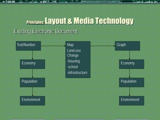 Principles:   Layout & Media Technology
Existing Electronic Document

 Text/Number              Map               Graph
                          Land-use
                          Change
   Economy                -housing            Economy
                          -school
                          -infrastructure

   Population                                 Population



   Environment                                Environment
 
