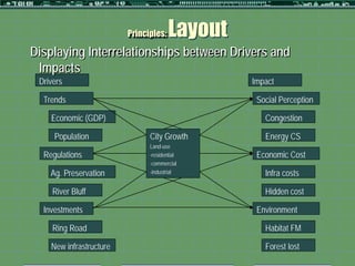 Principles:   Layout
Displaying Interrelationships between Drivers and
 Impacts
 Drivers                                        Impact

  Trends                                         Social Perception

    Economic (GDP)                                 Congestion

     Population                City Growth         Energy CS
                               Land-use
  Regulations                  -residential      Economic Cost
                               -commercial
    Ag. Preservation           -industrial         Infra costs

     River Bluff                                   Hidden cost

  Investments                                    Environment

     Ring Road                                     Habitat FM

    New infrastructure                             Forest lost
 