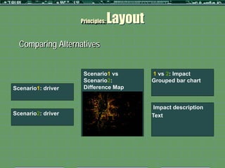 Principles:   Layout
  Comparing Alternatives


                     Scenario1 vs          1 vs 2: Impact
                     Scenario2:            Grouped bar chart
Scenario1: driver    Difference Map


                                            Impact description
Scenario2: driver                          Text
 