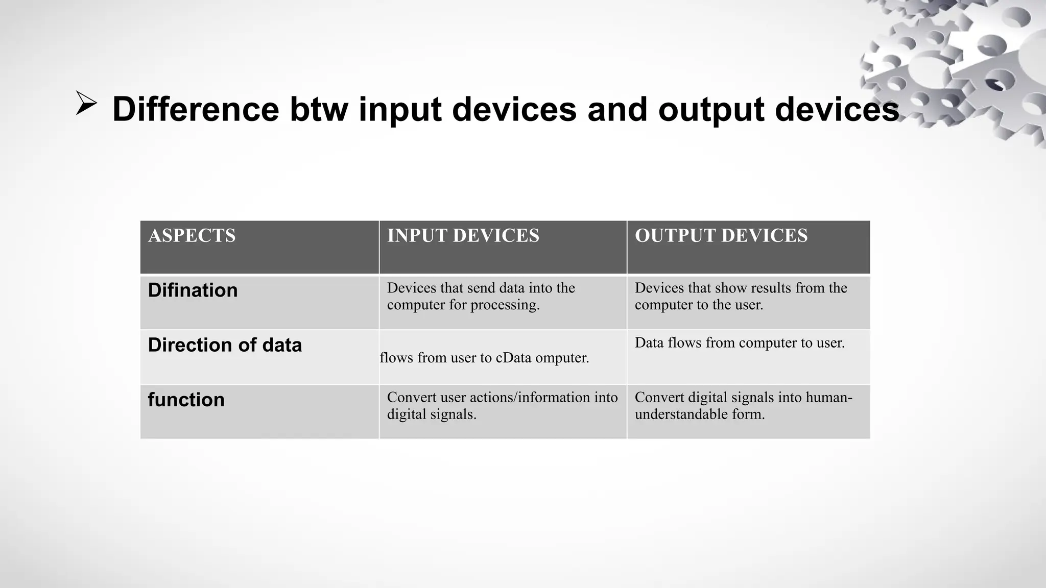 Difference btw input devices and output devices
ASPECTS INPUT DEVICES OUTPUT DEVICES
Difination Devices that send data into the
computer for processing.
Devices that show results from the
computer to the user.
Direction of data
flows from user to cData omputer.
Data flows from computer to user.
function Convert user actions/information into
digital signals.
Convert digital signals into human-
understandable form.
 