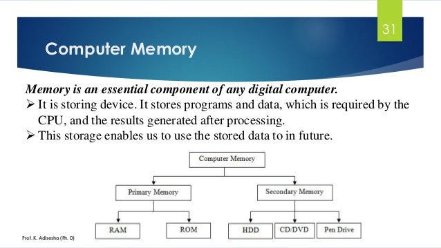 Input Output And Memory Devices Ppt Input Output And Memory Devices Ppt