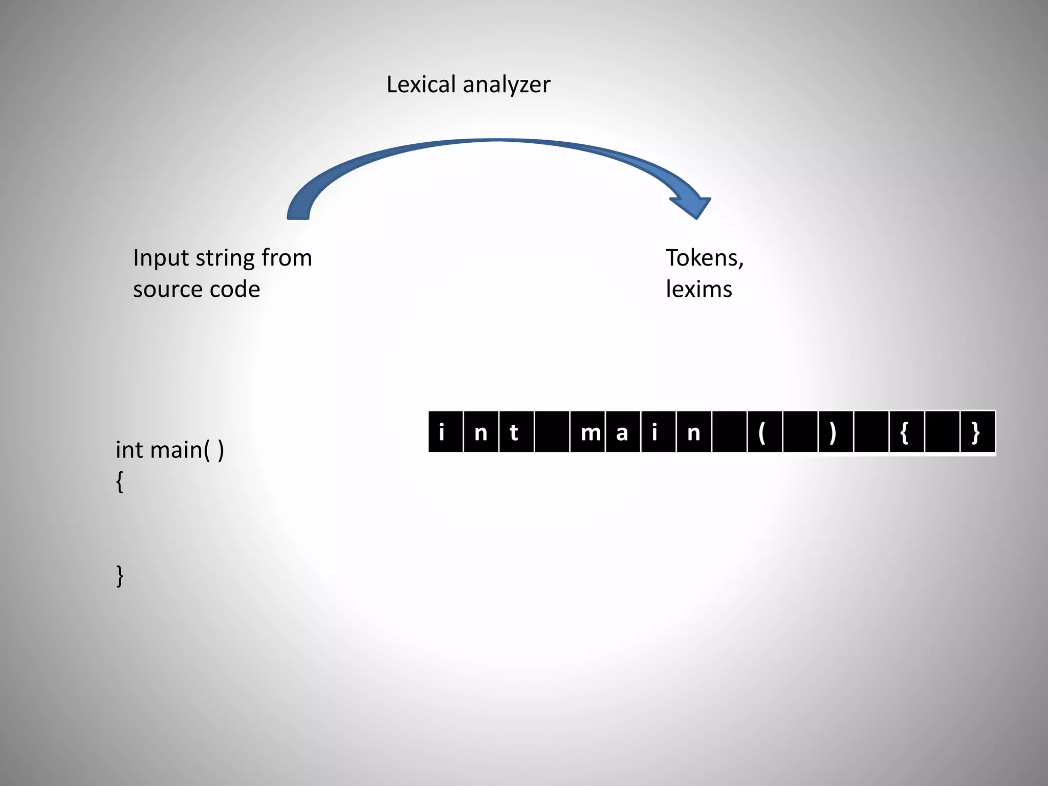 Lexical analyzer
Input string from
source code
Tokens,
lexims
int main( )
{
}
i n t m a i n ( ) { }
