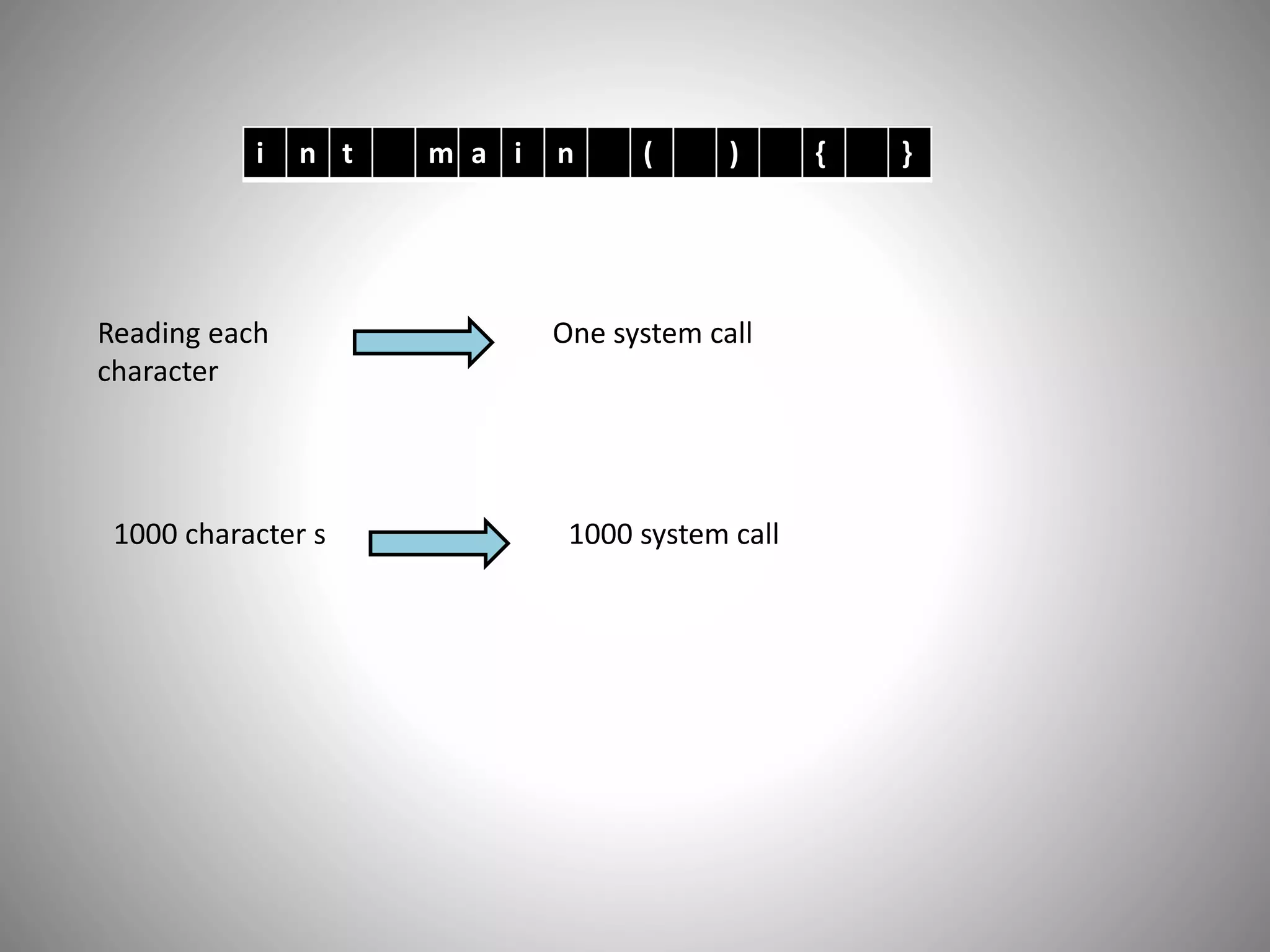 i n t m a i n ( ) { }
Reading each
character
One system call
1000 character s 1000 system call