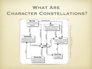 What Are




http://poshttp://www.cliffsnotes.com/study_guide/literature/ethan-frome/
                           character-map.html
                                                                           Character Constellations?
 