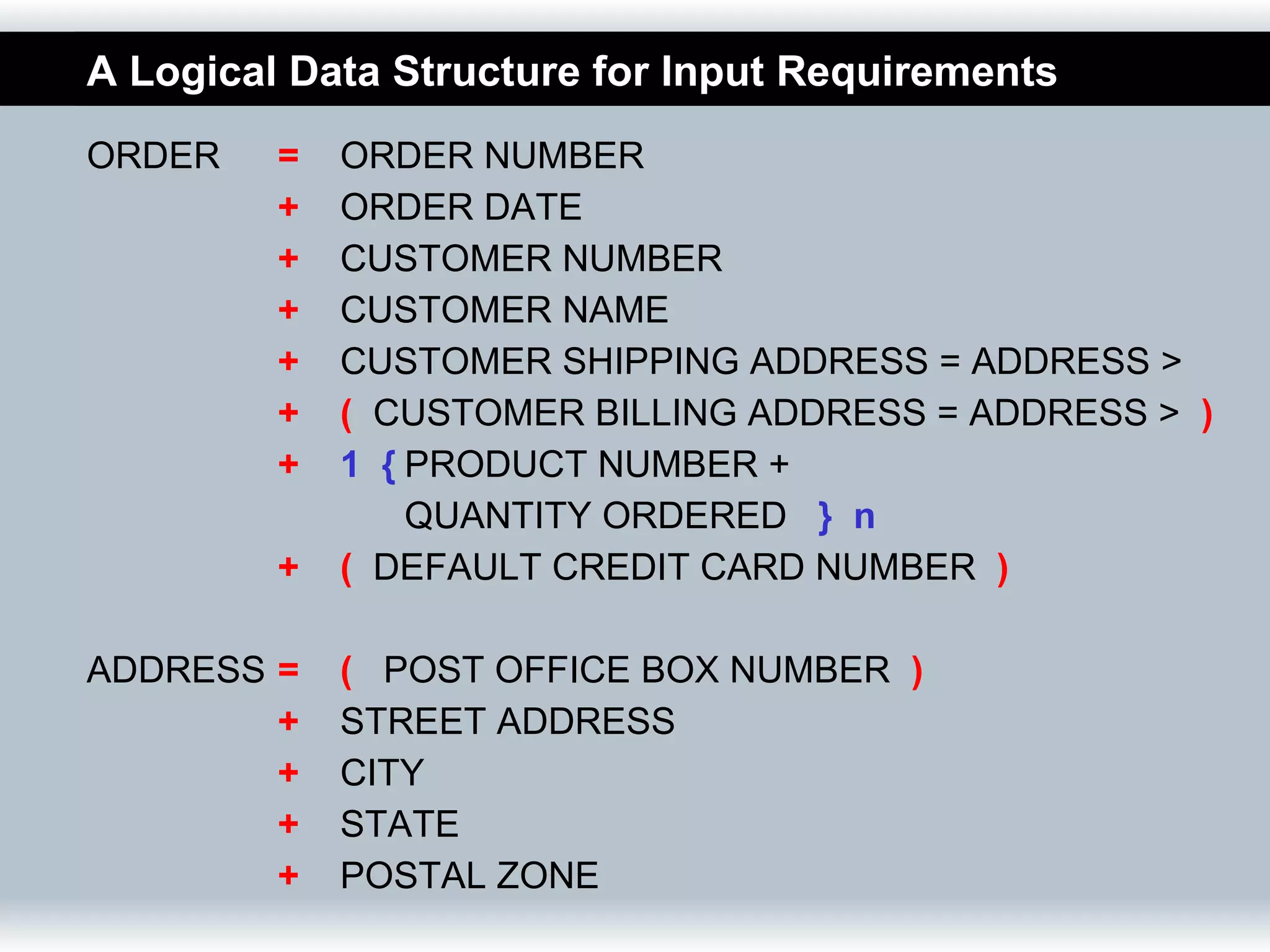A Logical Data Structure for Input Requirements
ORDER    =   ORDER NUMBER
         +   ORDER DATE
         +   CUSTOMER NUMBER
         +   CUSTOMER NAME
         +   CUSTOMER SHIPPING ADDRESS = ADDRESS >
         +   ( CUSTOMER BILLING ADDRESS = ADDRESS > )
         +   1 { PRODUCT NUMBER +
                 QUANTITY ORDERED } n
         +   ( DEFAULT CREDIT CARD NUMBER )

ADDRESS =    ( POST OFFICE BOX NUMBER )
        +    STREET ADDRESS
        +    CITY
        +    STATE
        +    POSTAL ZONE
 
