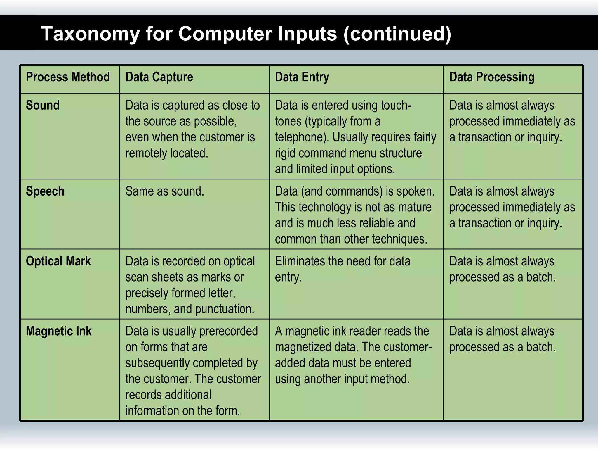Taxonomy for Computer Inputs (continued)

Process Method   Data Capture                   Data Entry                         Data Processing

Sound            Data is captured as close to   Data is entered using touch-        Data is almost always
                 the source as possible,        tones (typically from a             processed immediately as
                 even when the customer is      telephone). Usually requires fairly a transaction or inquiry.
                 remotely located.              rigid command menu structure
                                                and limited input options.
Speech           Same as sound.                 Data (and commands) is spoken.     Data is almost always
                                                This technology is not as mature   processed immediately as
                                                and is much less reliable and      a transaction or inquiry.
                                                common than other techniques.
Optical Mark     Data is recorded on optical    Eliminates the need for data       Data is almost always
                 scan sheets as marks or        entry.                             processed as a batch.
                 precisely formed letter,
                 numbers, and punctuation.
Magnetic Ink     Data is usually prerecorded    A magnetic ink reader reads the    Data is almost always
                 on forms that are              magnetized data. The customer-     processed as a batch.
                 subsequently completed by      added data must be entered
                 the customer. The customer     using another input method.
                 records additional
                 information on the form.
 