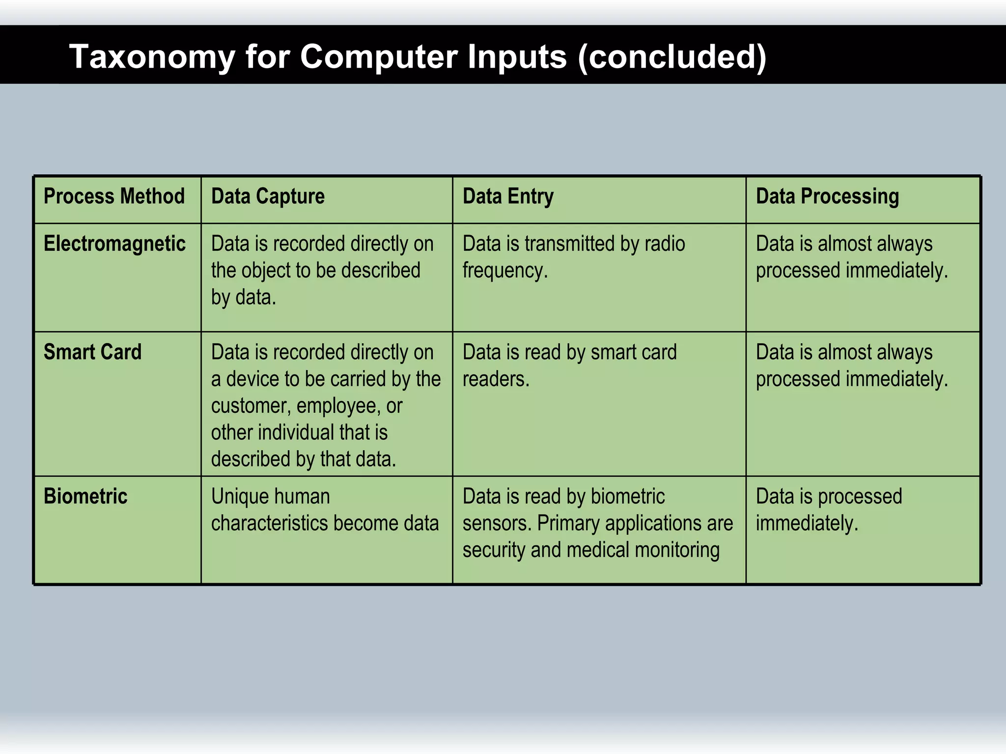 Taxonomy for Computer Inputs (concluded)



Process Method    Data Capture                   Data Entry                       Data Processing

Electromagnetic   Data is recorded directly on   Data is transmitted by radio     Data is almost always
                  the object to be described     frequency.                       processed immediately.
                  by data.

Smart Card        Data is recorded directly on Data is read by smart card         Data is almost always
                  a device to be carried by the readers.                          processed immediately.
                  customer, employee, or
                  other individual that is
                  described by that data.
Biometric         Unique human                   Data is read by biometric         Data is processed
                  characteristics become data    sensors. Primary applications are immediately.
                                                 security and medical monitoring
 