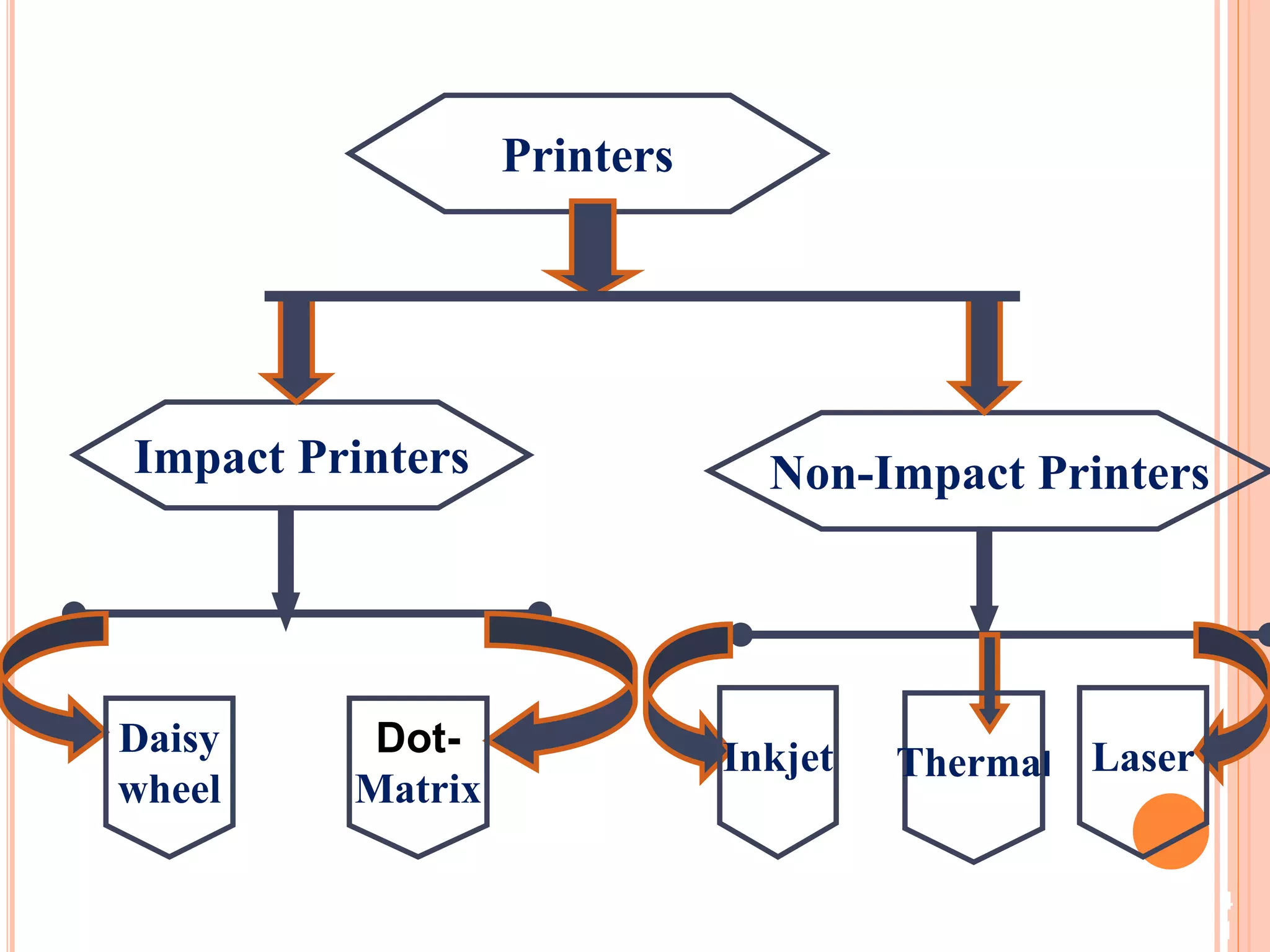 4
1
Printers
Impact Printers Non-Impact Printers
Daisy
wheel
Dot-
Matrix
Inkjet Thermal Laser
 