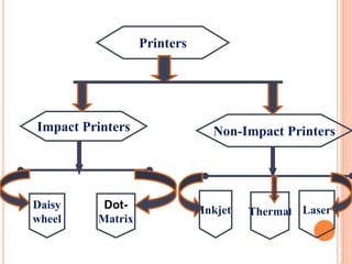 4
1
Printers
Impact Printers Non-Impact Printers
Daisy
wheel
Dot-
Matrix
Inkjet Thermal Laser
 