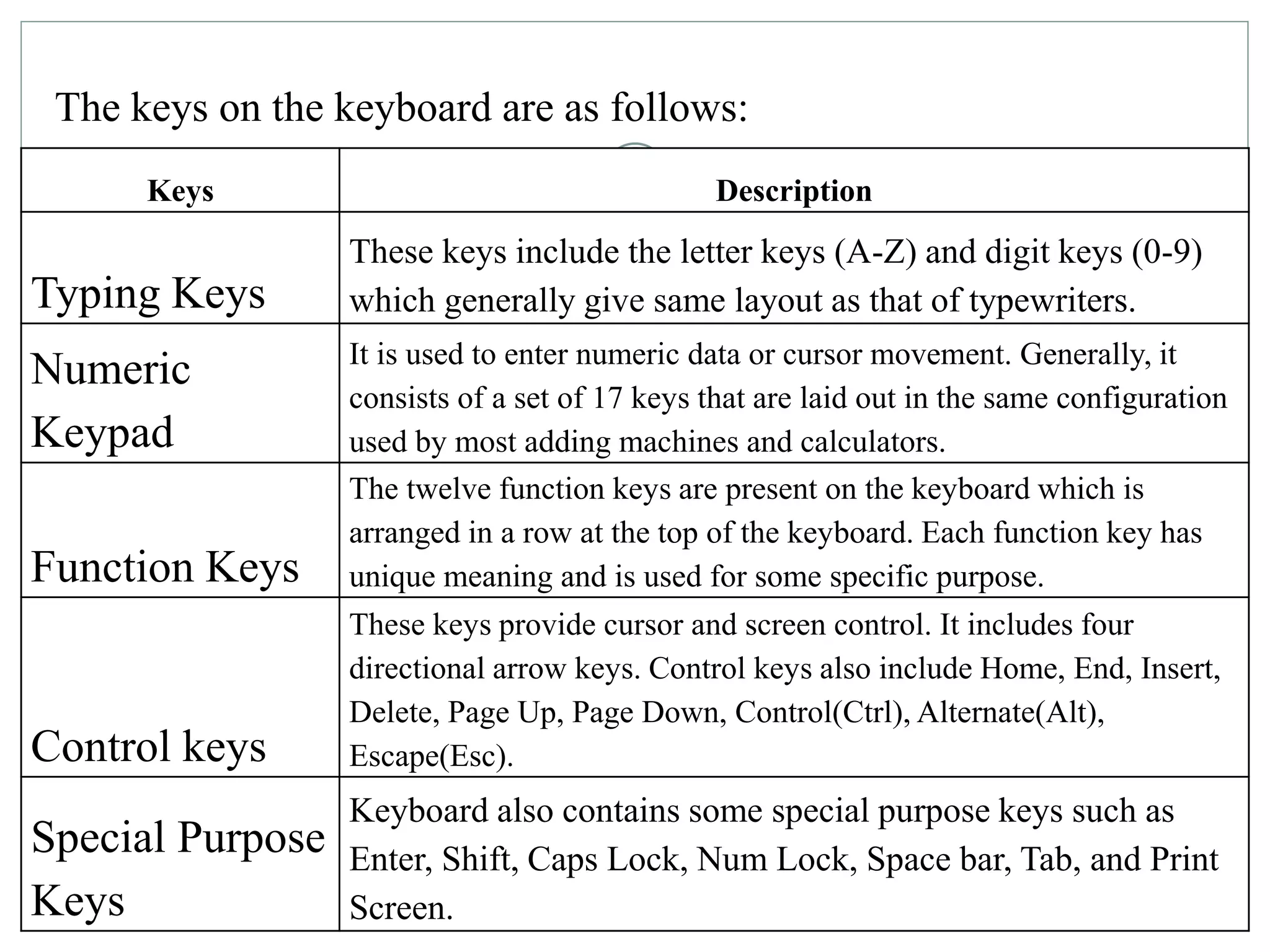 The keys on the keyboard are as follows:
Keys Description
Typing Keys
These keys include the letter keys (A-Z) and digit keys (0-9)
which generally give same layout as that of typewriters.
Numeric
Keypad
It is used to enter numeric data or cursor movement. Generally, it
consists of a set of 17 keys that are laid out in the same configuration
used by most adding machines and calculators.
Function Keys
The twelve function keys are present on the keyboard which is
arranged in a row at the top of the keyboard. Each function key has
unique meaning and is used for some specific purpose.
Control keys
These keys provide cursor and screen control. It includes four
directional arrow keys. Control keys also include Home, End, Insert,
Delete, Page Up, Page Down, Control(Ctrl), Alternate(Alt),
Escape(Esc).
Special Purpose
Keys
Keyboard also contains some special purpose keys such as
Enter, Shift, Caps Lock, Num Lock, Space bar, Tab, and Print
Screen.
 