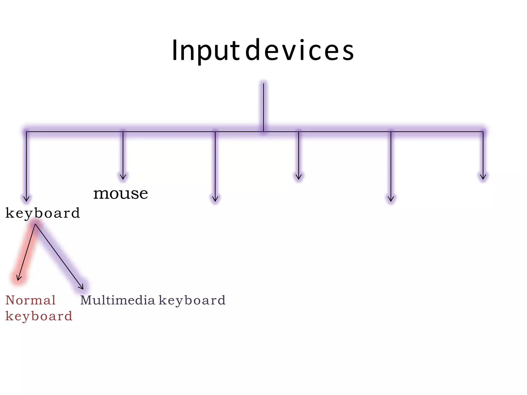 Input Devices.pptx | Computer Peripherals | Computing