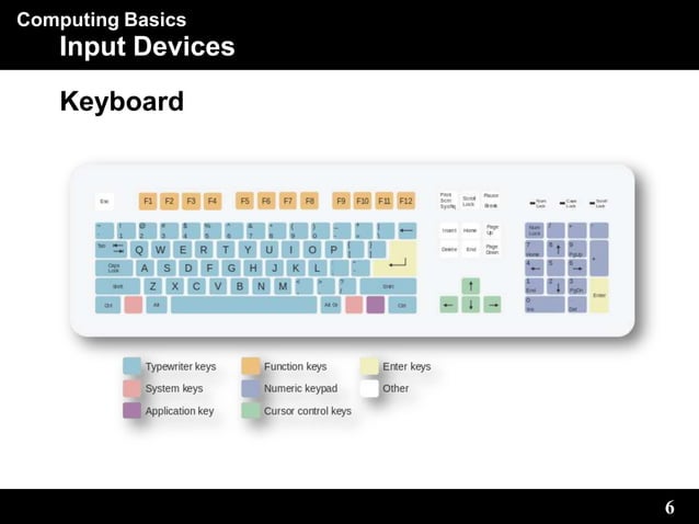 Computer system Input Devices Peripherals | PPT
