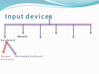 Input devices
mouse
k e y b o a r d
Normal
k e y b o a r d
Multimedia k e y b o a r d
 