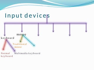 Input devices
Normal
k e y b o a r d
Multimedia k e y b o a r d
mouse
k e y b o a r d
Tr a d itio n a l
mouse
 