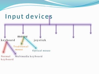 Input devices
k e y b o a r d
mouse
j o y s t i c k
Normal
k e y b o a r d
Multimedia k e y b o a r d
Tr a d itio n a l
mouse Optical mouse
 