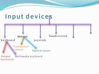 Input devices
k e y b o a r d
mouse
j o y s t i c k
Touch s c r e e n
Normal
k e y b o a r d
Multimedia k e y b o a r d
Tr a d itio n a l
mouse Optical mouse
 