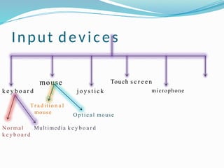 Input devices
k e y b o a r d
mouse
j o y s t i c k
Normal
k e y b o a r d
Multimedia k e y b o a r d
Tr a d itio n a l
mouse Optical mouse
Touch s c r e e n
microphone
 