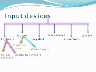 Input devices
k e y b o a r d
mouse
j o y s t i c k
Touch s c r e e n
microphone
Normal
k e y b o a r d
Multimedia k e y b o a r d
Tr a d itio n a l
mouse Optical mouse
sc a n n e r
 