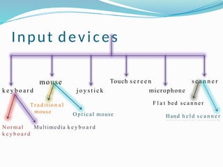 Input devices
k e y b o a r d
mouse
j o y s t i c k
Touch s c r e e n
microphone
s c a n n e r
Normal
k e y b o a r d
Multimedia k e y b o a r d
Tr a d itio n a l
mouse Optical mouse
F l a t bed s c a n n e r
Hand h e l d s c a n n e r
 