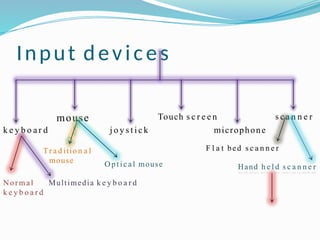 Input devices
k e y b o a r d
mouse
j o y s t i c k
Touch s c r e e n
microphone
s c a n n e r
Normal
k e y b o a r d
Multimedia k e y b o a r d
Tr a d itio n a l
mouse Optical mouse
F l a t bed s c a n n e r
Hand h e l d s c a n n e r
 