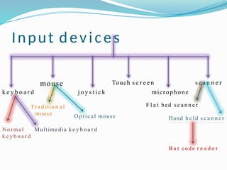 Input devices
k e y b o a r d
mouse
j o y s t i c k
Touch s c r e e n
microphone
s c a n n e r
Normal
k e y b o a r d
Multimedia k e y b o a r d
Tr a d itio n a l
mouse Optical mouse
F l a t bed s c a n n e r
Hand h e l d s c a n n e r
B a r code r e a d e r
 