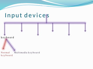 Input devices
k e y b o a r d
Normal
k e y b o a r d
Multimedia k e y b o a r d
 