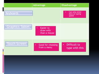 KeyboardsCan only enter data at typing speedGraphics TabletEasier to draw with than a mouseTouch ScreenDifficult to type with this
