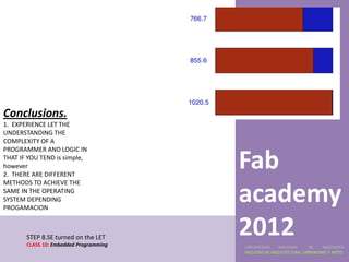 Conclusions.
1. EXPERIENCE LET THE
UNDERSTANDING THE
COMPLEXITY OF A
PROGRAMMER AND LOGIC IN
THAT IF YOU TEND is simple,
however
2. THERE ARE DIFFERENT
                                        Fab
METHODS TO ACHIEVE THE
SAME IN THE OPERATING
SYSTEM DEPENDING
PROGAMACION
                                        academy
       STEP 8.SE turned on the LET
       CLASS 10: Embedded Programming
                                        2012
                                        UNIVERSIDAD    NACIONAL     DE    INGENIERÍA
                                        FACULTAD DE ARQUITECTURA, URBANISMO Y ARTES
 