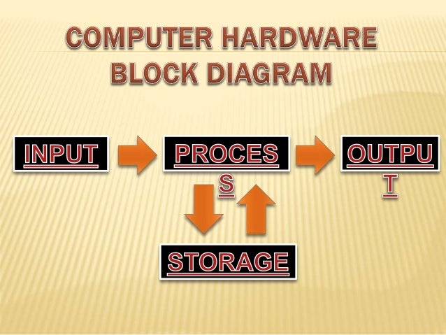 Input devices,out devices,processor,storage