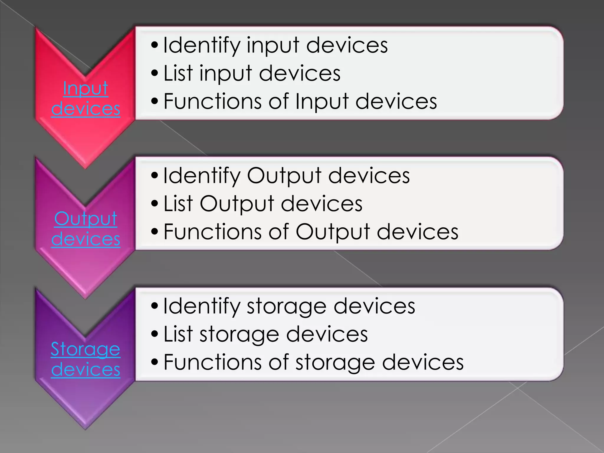 Input devices , output devices & storage devices | PPT image.