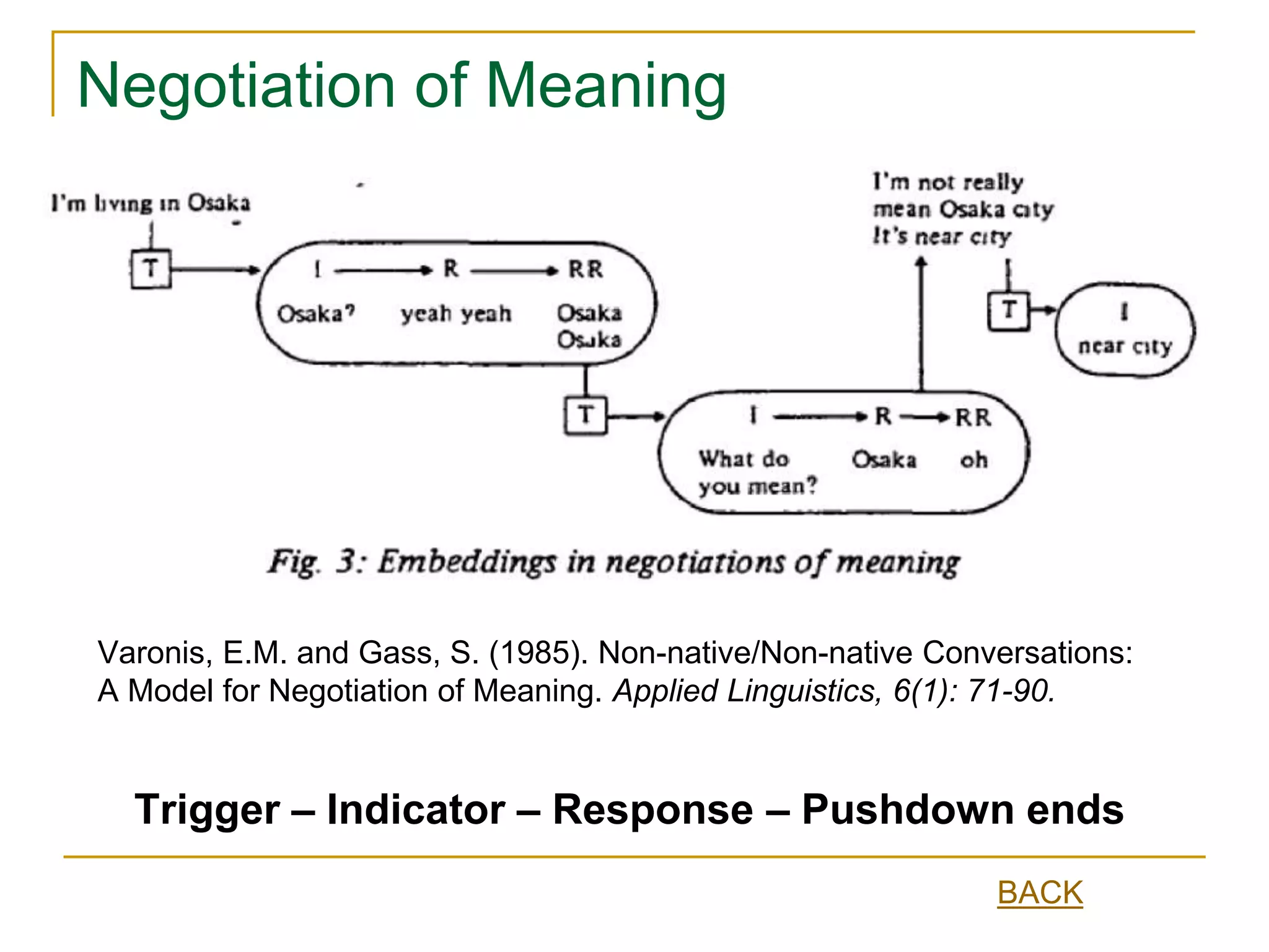Negotiation of Meaning
Trigger – Indicator – Response – Pushdown ends
Varonis, E.M. and Gass, S. (1985). Non-native/Non-native Conversations:
A Model for Negotiation of Meaning. Applied Linguistics, 6(1): 71-90.
BACK
 