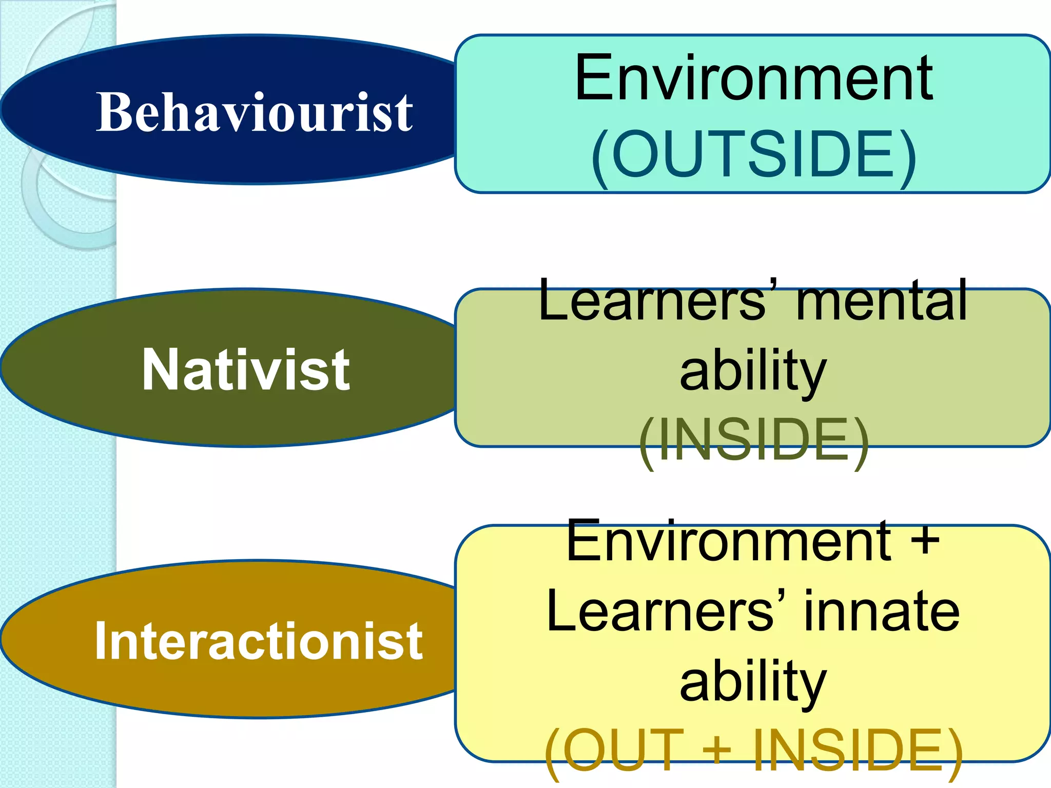 Behaviourist

Environment
(OUTSIDE)

Nativist

Learners‟ mental
ability
(INSIDE)

Interactionist

Environment +
Learners‟ innate
ability
(OUT + INSIDE)

 