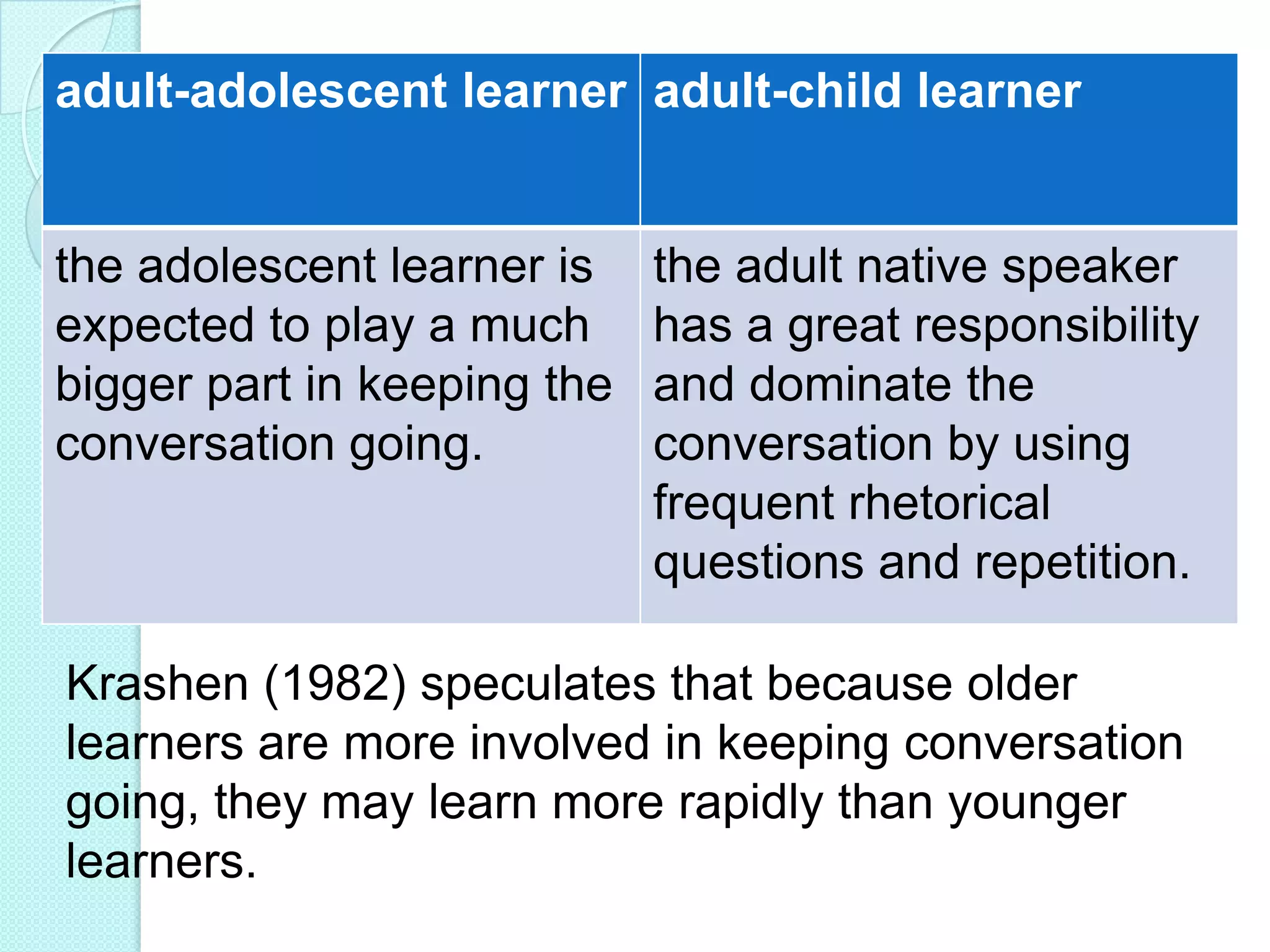 adult-adolescent learner adult-child learner

the adolescent learner is
expected to play a much
bigger part in keeping the
conversation going.

the adult native speaker
has a great responsibility
and dominate the
conversation by using
frequent rhetorical
questions and repetition.

Krashen (1982) speculates that because older
learners are more involved in keeping conversation
going, they may learn more rapidly than younger
learners.

 